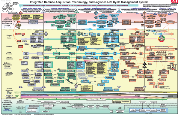 Integrated Defense Acquisition Wall Chart